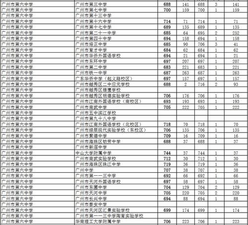 广州市第六中学地址-2021年中考上广州六中的分数线是多少？