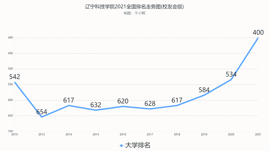 辽宁科技学院排名-辽宁的大学排名？