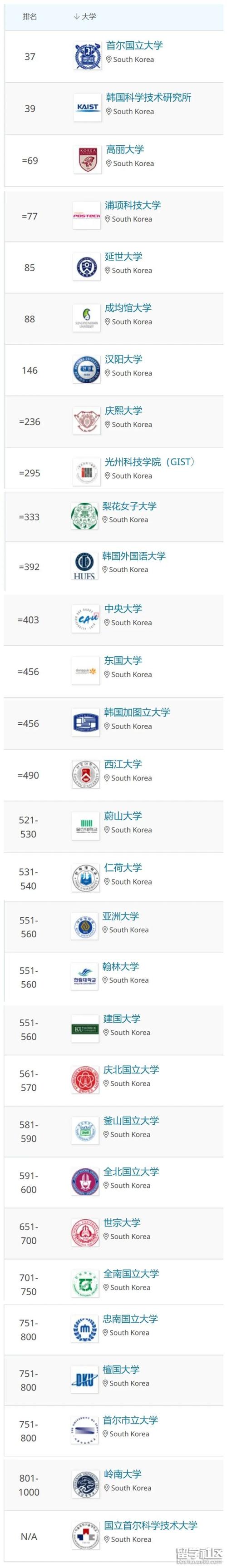 韩国大学排名-2021韩国大学排名？