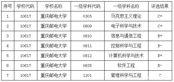 重庆邮电大学排名-邮电大学排名？