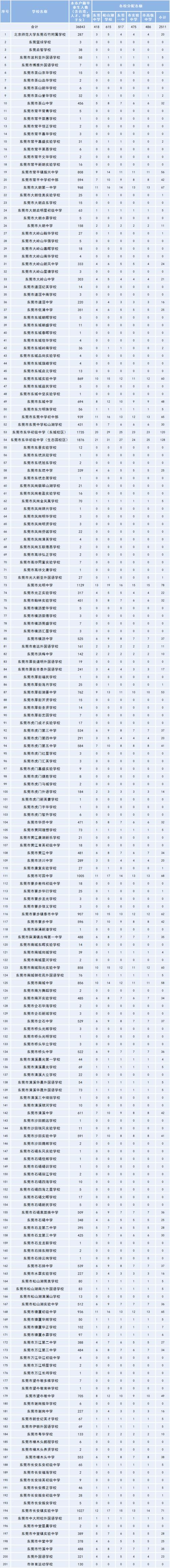 东莞市第一中学-东莞学校排名前十名？