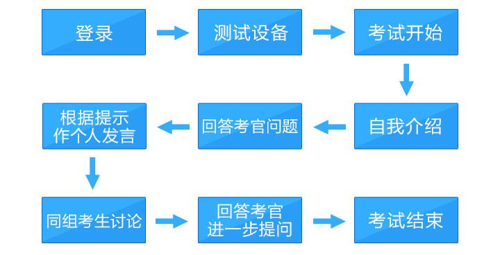 口语考试-口语考试报名流程及费用？