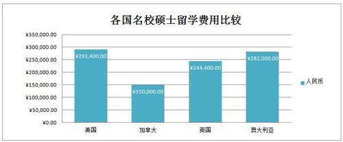 各国留学费用一览表-阿根廷留学一年费用？