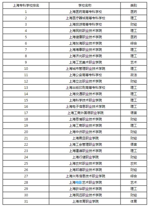 上海大专排名-上海专科医学院排名前十名？