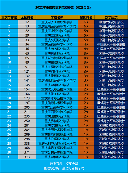 重庆高职院校-重庆三所最好的公办高职院校？