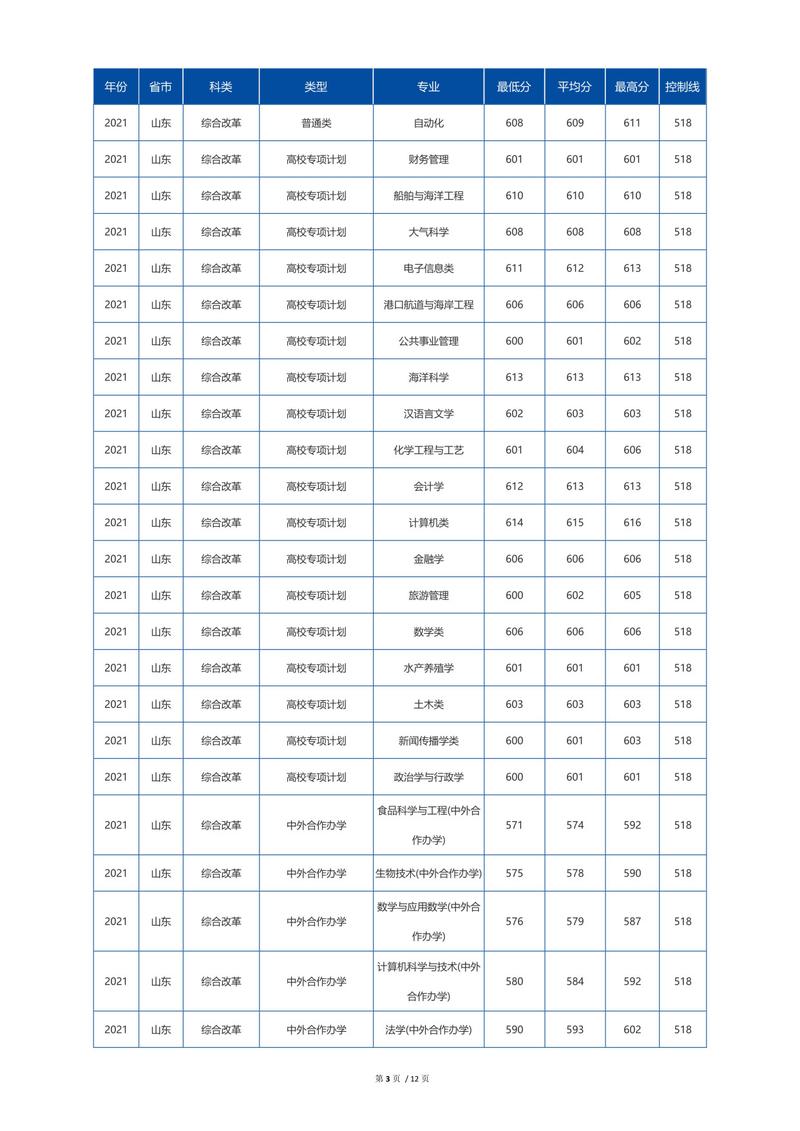 海洋大学录取分数线-今年海洋大学多少分录取？