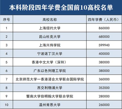 浙江大学城市学院学费-香港城市大学研究生一年的费用要多少？