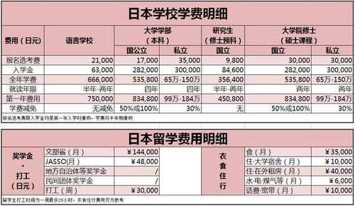 日本留学费用一览表-去日本留学，一年到底要花费多少？