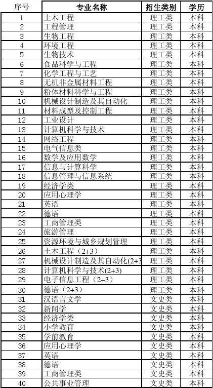 合肥学院专业-2021安徽合肥学院专业分类？