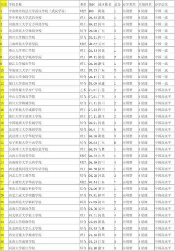 三本大学排名及分数线-好的三本院校推荐？