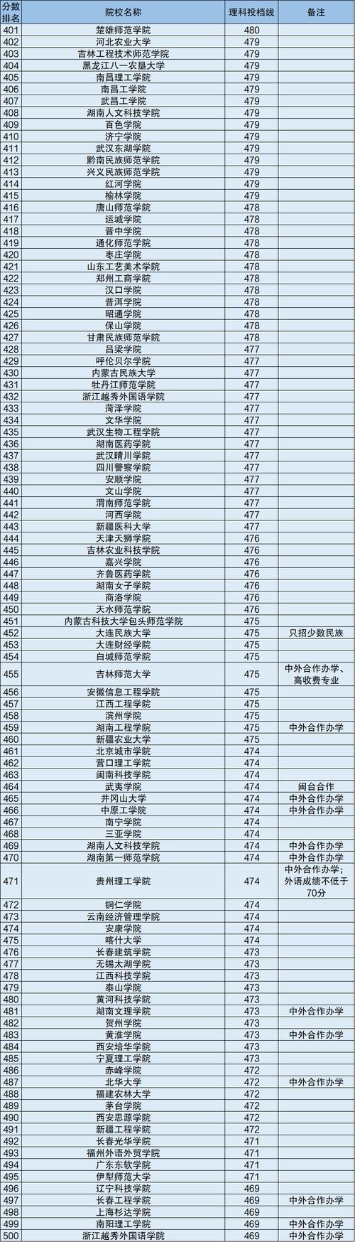 二本院校大全-二本最适合捡漏的15所公办大学？