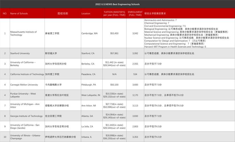 明尼苏达大学研究生-工程管理专业研究生在美国读几年？