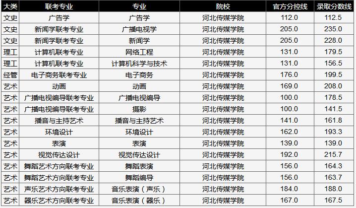 河北传媒学院专接本-河北建档立卡专接本有哪些学校？