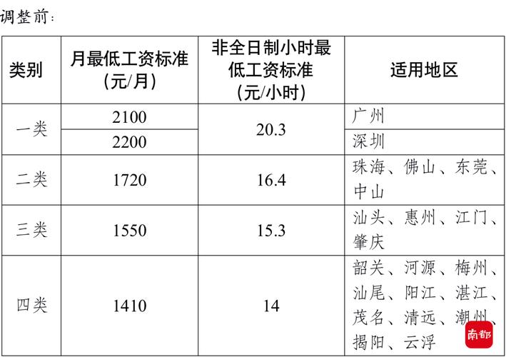 广州最低工资-2021广州底薪是多少？