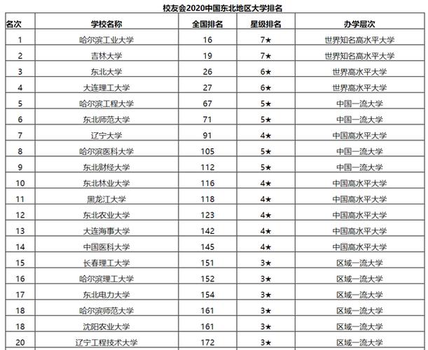 东北大学排名-东北大学排名？