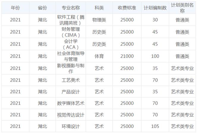 武汉学院学费-武汉学院学费高值得去读吗？