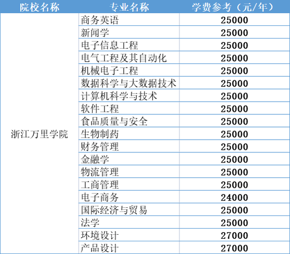 浙江万里学院学费-浙江万里学院的学费是多少啊？