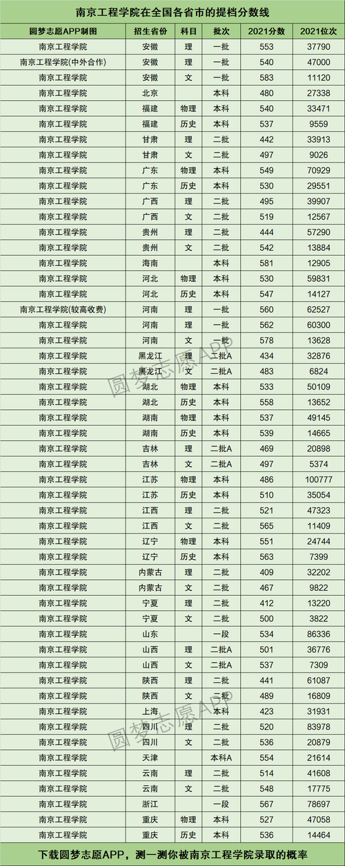 南京工程学院排名-南京工程学院全国排名第几？