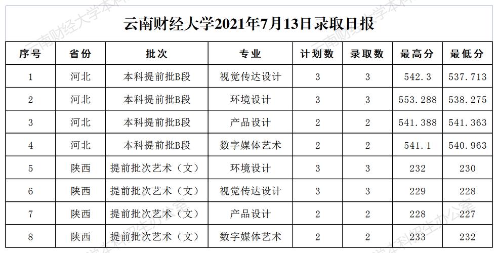 云南财经大学是几本-云南财经大学是一本还是二本2021？