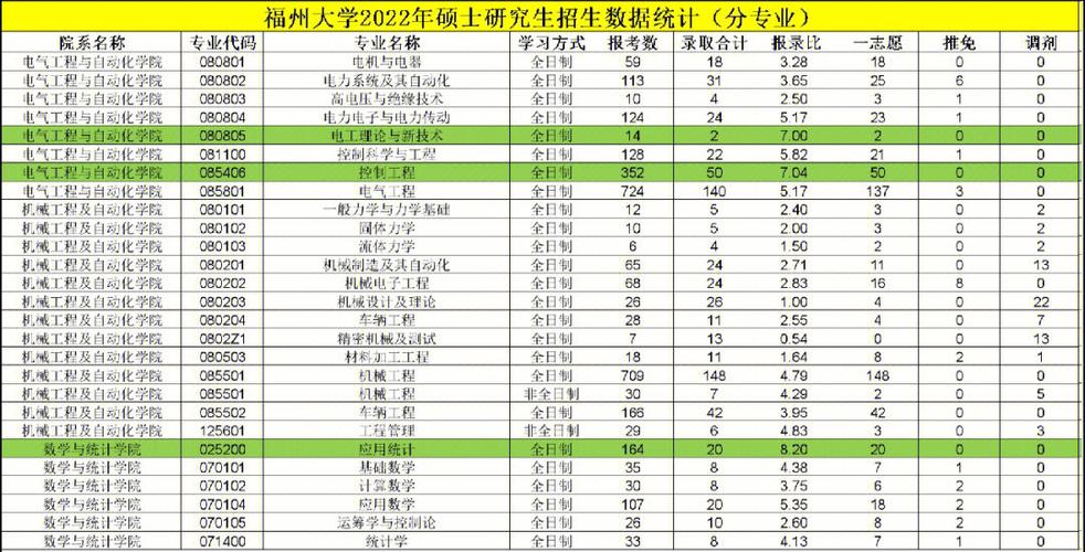 福州大学考研-福州大学2023考研人数及录取人数？