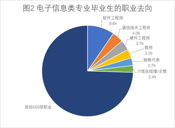 电子信息工程专业就业方向-电子信息工程就业方向？