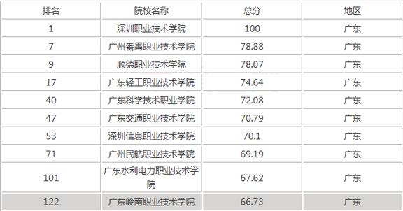 广东专科院校排名-广东最好十大专科？