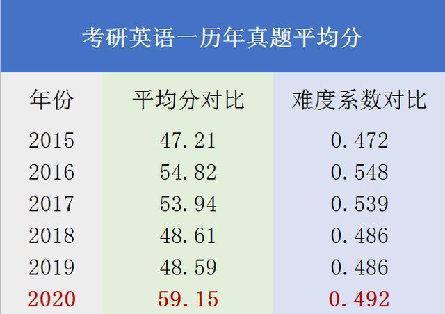 历年考研英语国家线-考研英语一历年分数线？