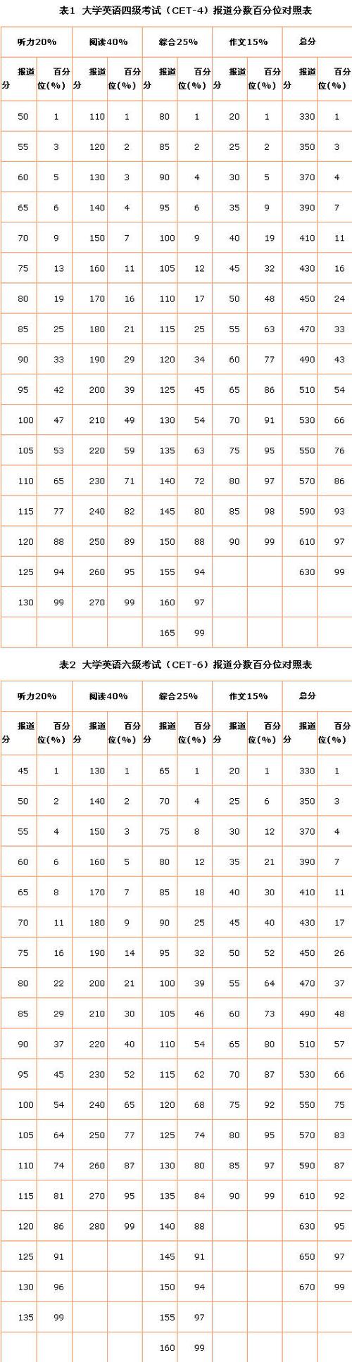 英语六级评分标准-一般六级实际分值考多少就可以过？