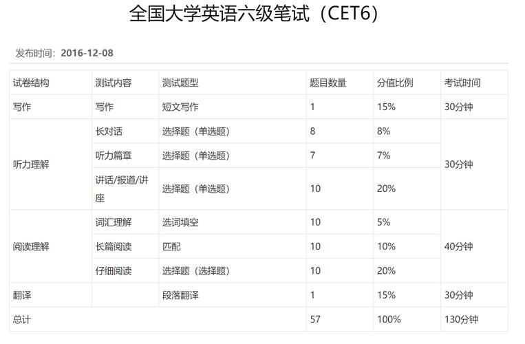 英语六级改革-六级多少算过？