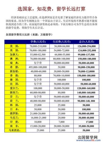 到美国留学的费用-美国留学费用大概多少一年
？