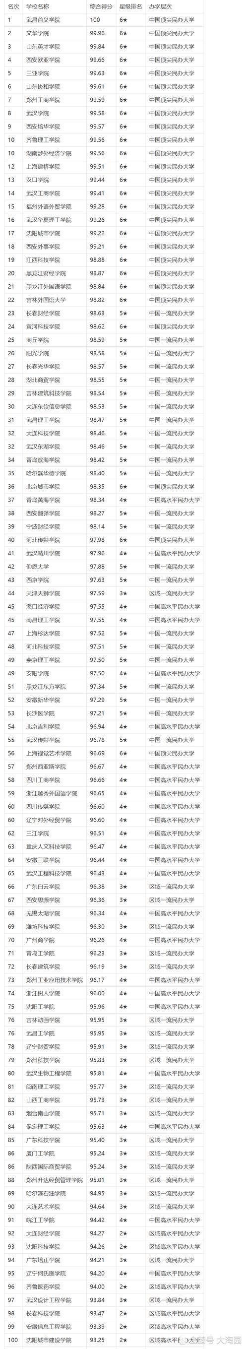 三本院校排行榜-全国正规三本学校名单？