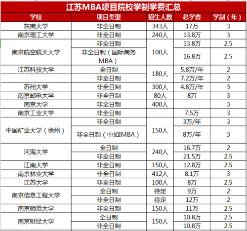 南大mba学费-南大今年MBA学费多少钱？