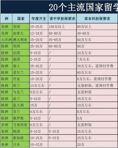 留学出国费用-一般出国留学的费用是多少？