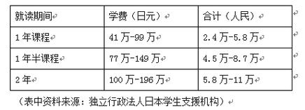 留学日本费用-日本留学费用大概多少一年？