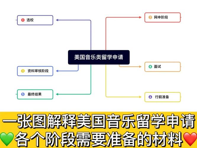 音乐出国-音乐留学申请流程？