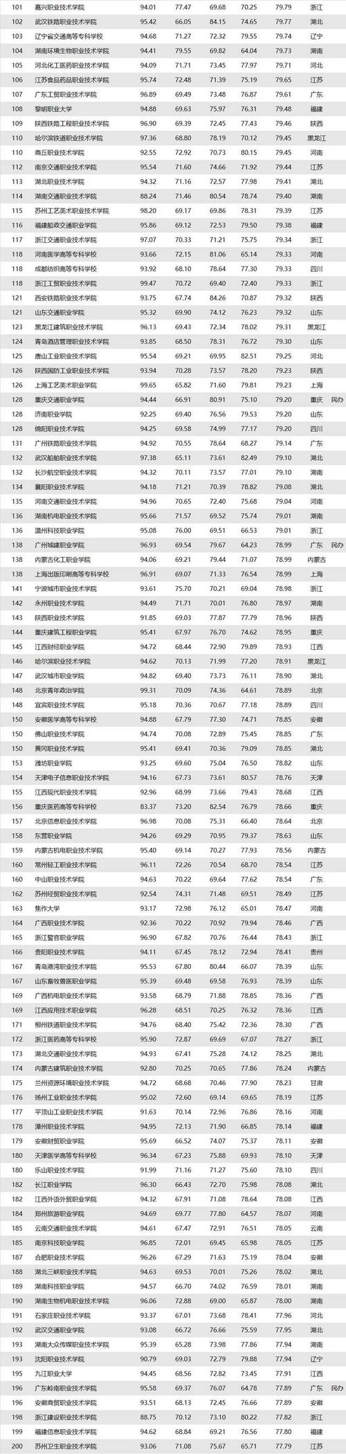 专科学校的排名-全国排名前200的专科？