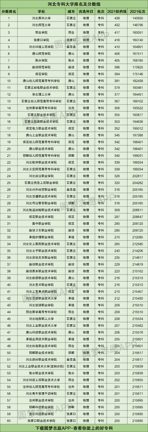 河北专科学校排行榜以及分数线-河北对口高考200多分能上什么专科学校？