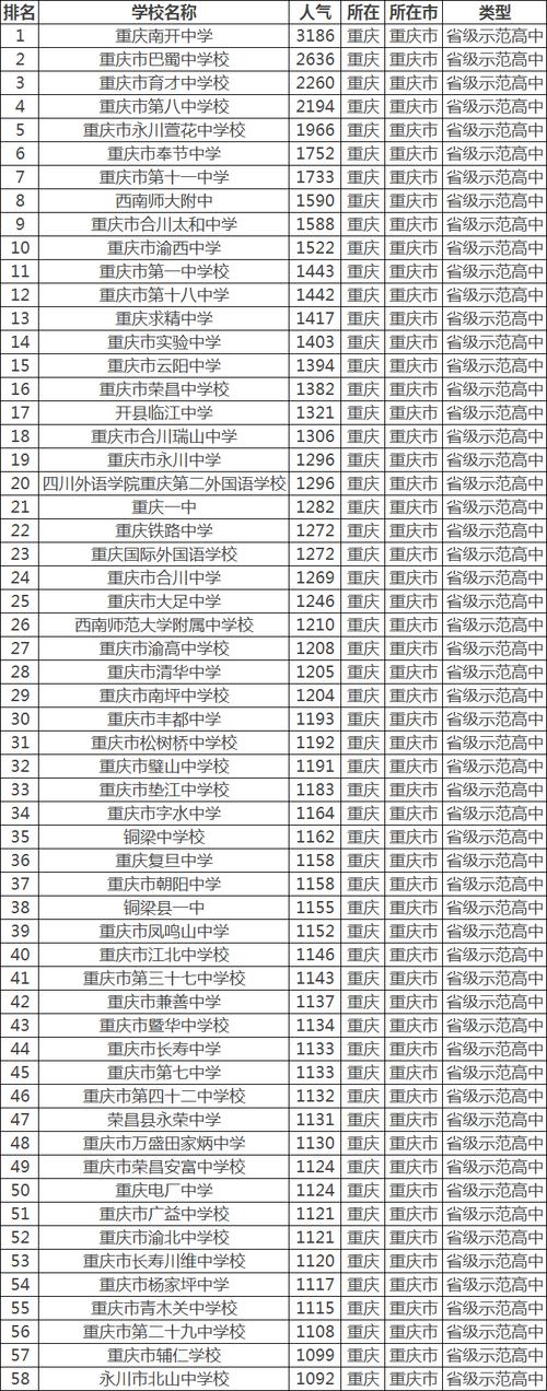 重庆高中排名前五十有哪些学校-重庆区县高中排名？