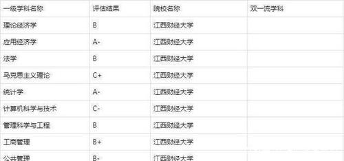 江西财经大学排名-南昌财经大学排名？