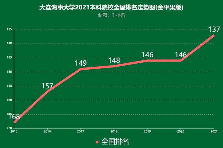 大连海事大学排名-大连211大学排名？