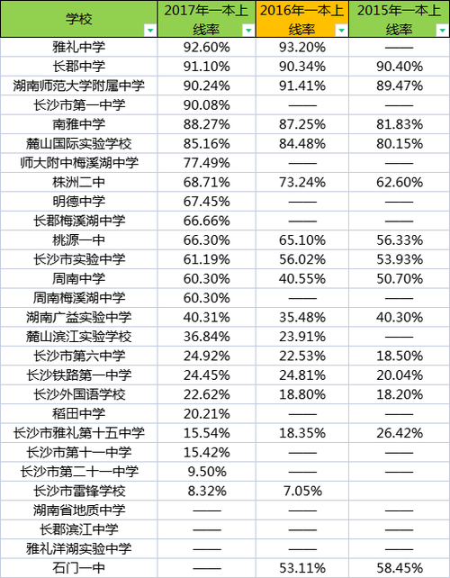 长沙高中排名-长沙市高中排名？