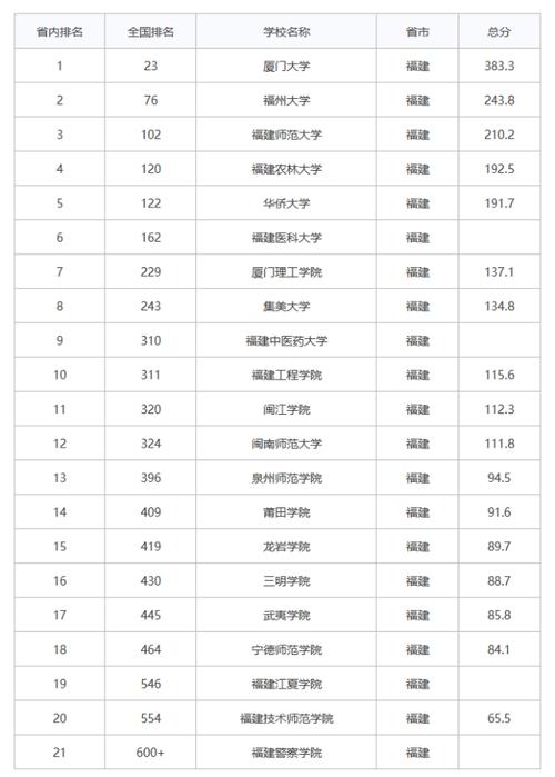 厦门大学排名全国第几-厦门大学全国排名怎么样？