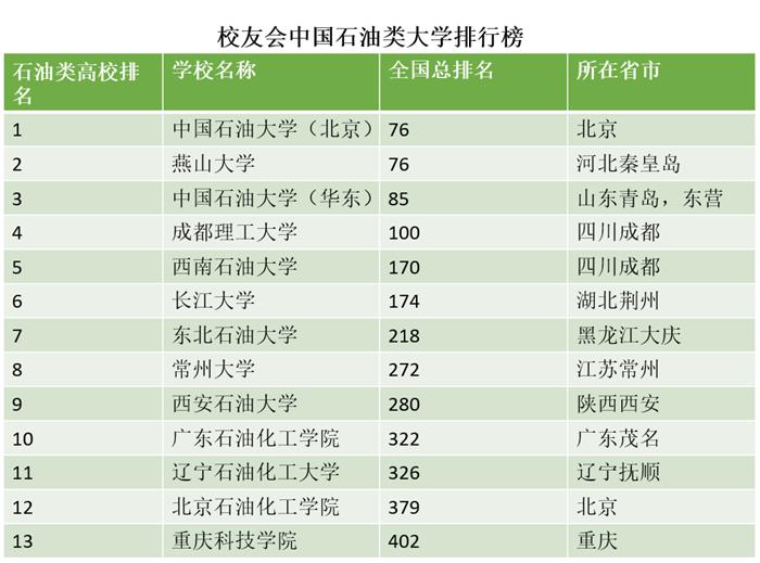 石油大学排名-国内最顶尖五所石油大学排名？