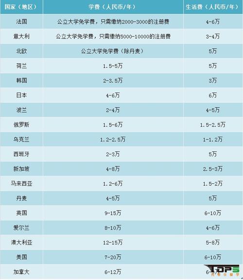 国外留学费用-2020来华留学生费用？