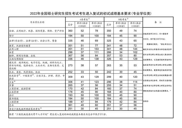 考研 国家线-考研国家线最新版？