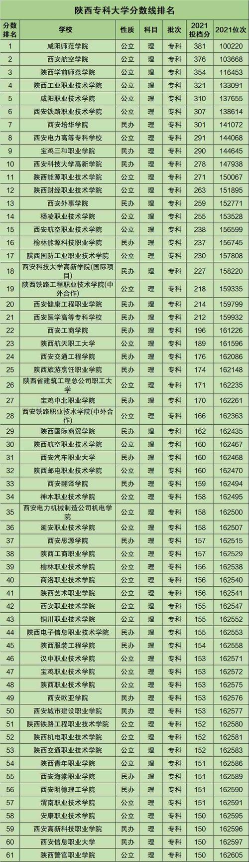 陕西省专科学校排名-陕西省双高计划专科学校排名？