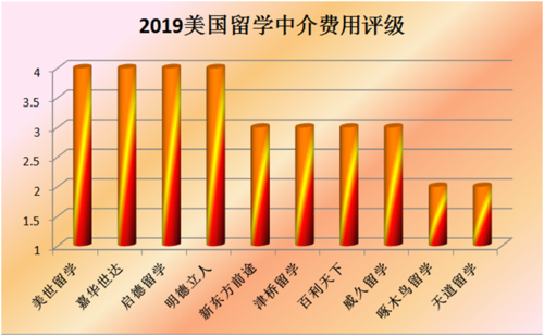 美国留学中介机构-出国留学中介前十名有哪些？