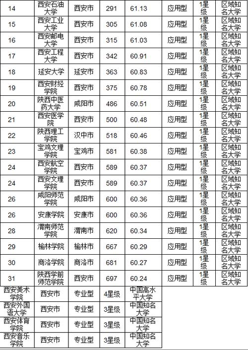 西安大专院校排名-西安最好十所大专？