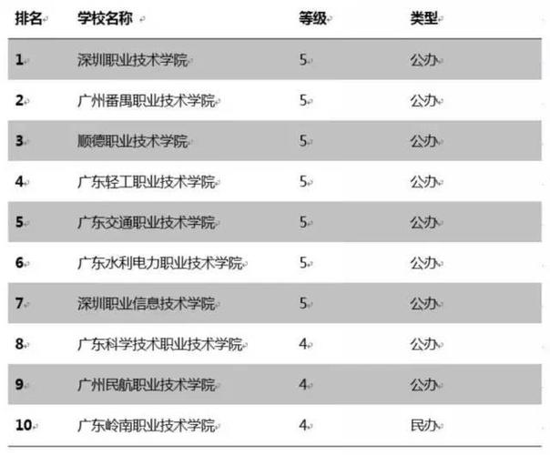 广东省大专院校排名-广东计算机专科学校排名前十公办？