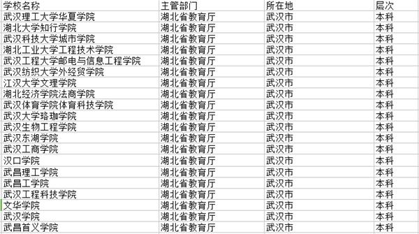 武汉三本大学-湖北省民办三本都有哪后些？